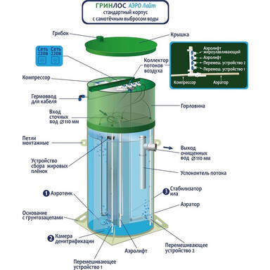 Септик Юнилос Астра ДАБЛ 7 лонг
