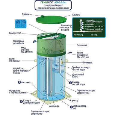Септик WASSER BIO 7