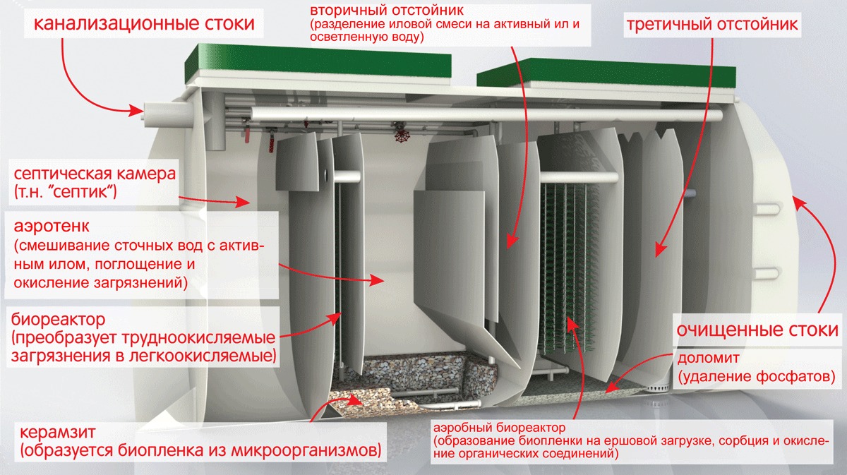 Септик Тверь 3ПНМ
